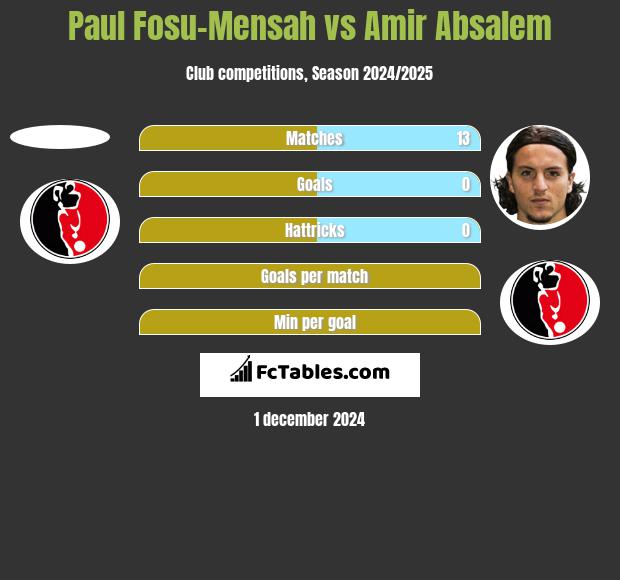 Paul Fosu-Mensah vs Amir Absalem h2h player stats