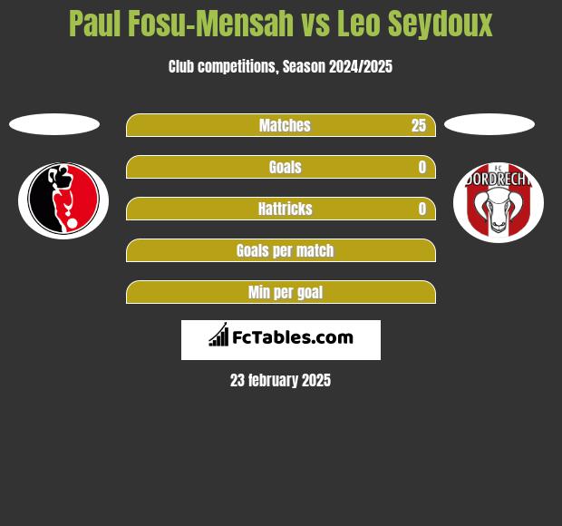 Paul Fosu-Mensah vs Leo Seydoux h2h player stats