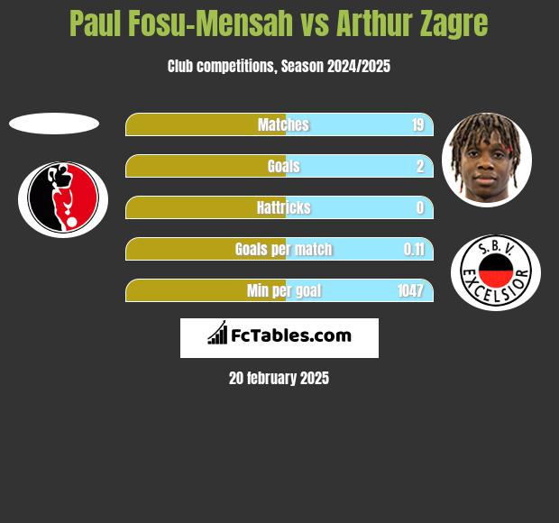 Paul Fosu-Mensah vs Arthur Zagre h2h player stats