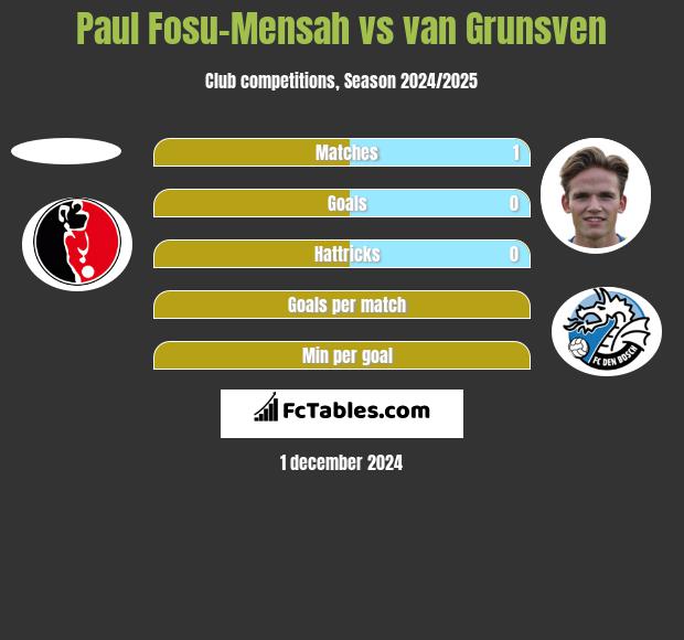 Paul Fosu-Mensah vs van Grunsven h2h player stats