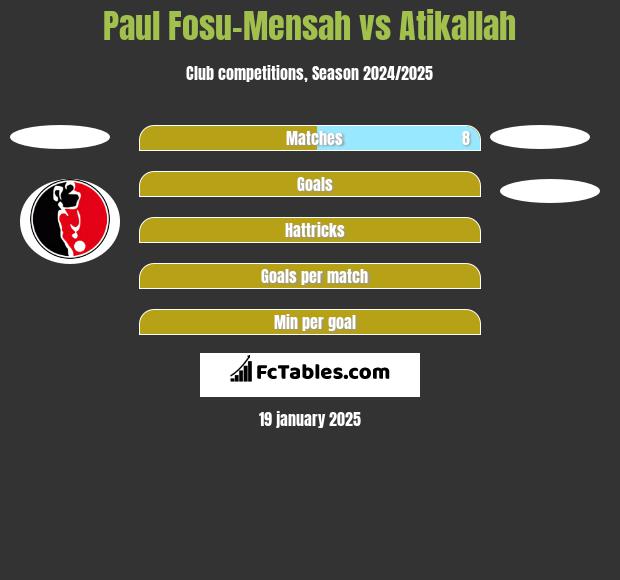 Paul Fosu-Mensah vs Atikallah h2h player stats