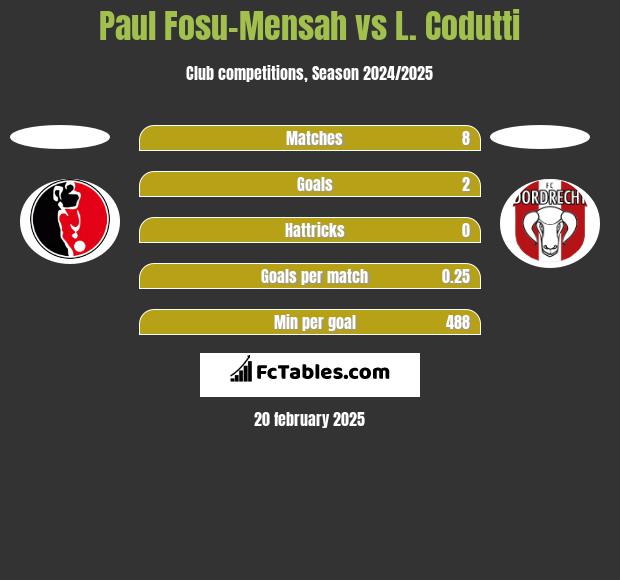 Paul Fosu-Mensah vs L. Codutti h2h player stats