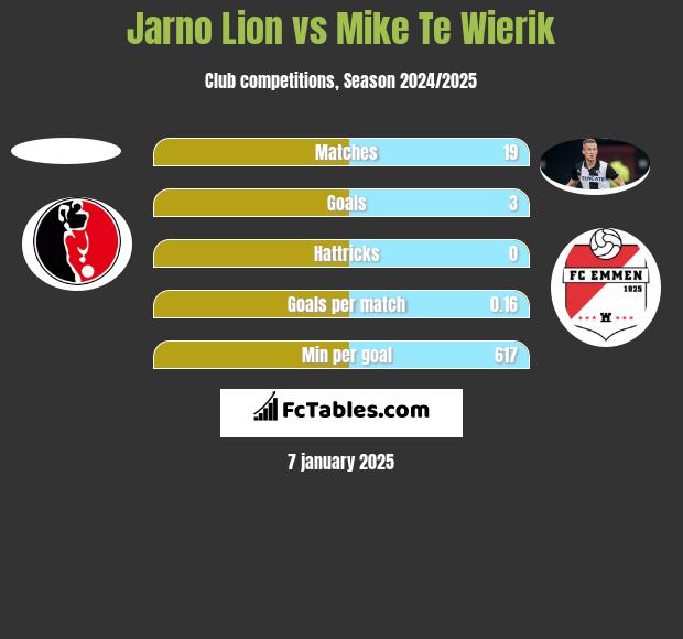 Jarno Lion vs Mike Te Wierik h2h player stats