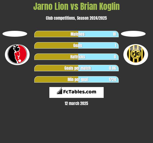 Jarno Lion vs Brian Koglin h2h player stats