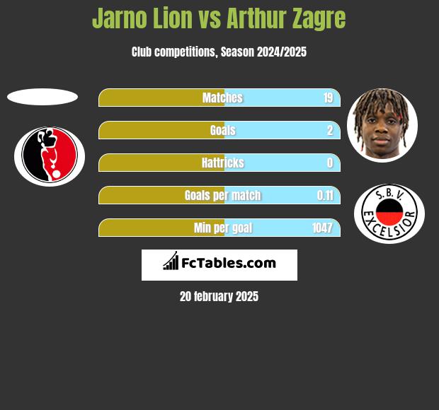 Jarno Lion vs Arthur Zagre h2h player stats