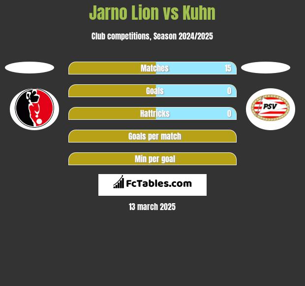 Jarno Lion vs Kuhn h2h player stats