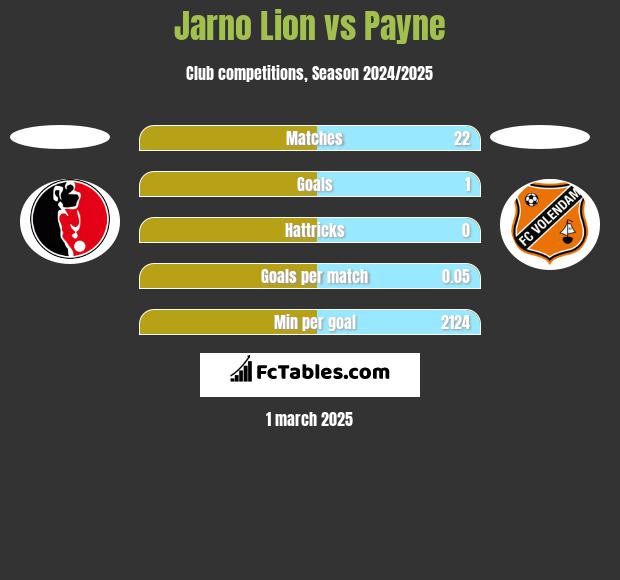 Jarno Lion vs Payne h2h player stats