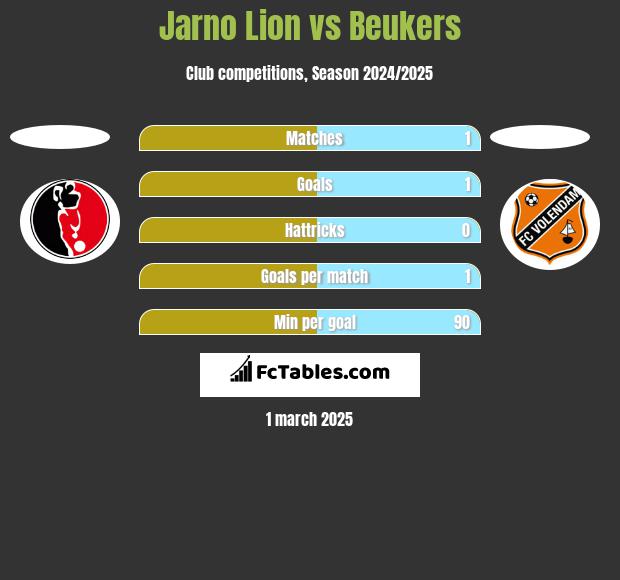 Jarno Lion vs Beukers h2h player stats