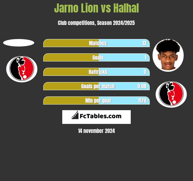 Jarno Lion vs Halhal h2h player stats