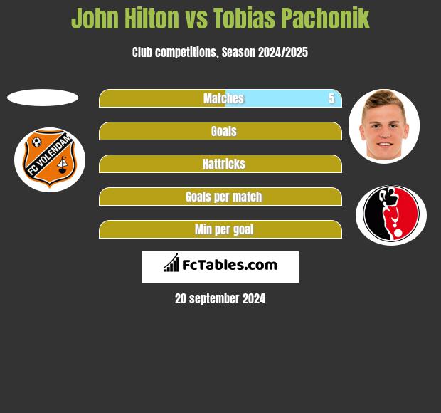 John Hilton vs Tobias Pachonik h2h player stats