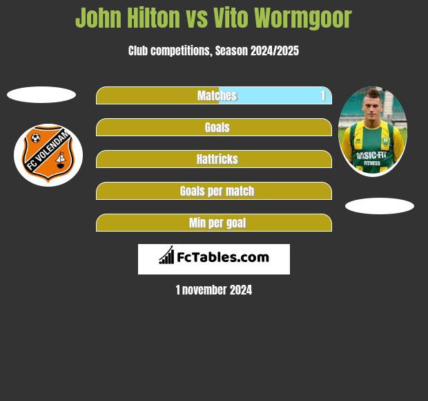 John Hilton vs Vito Wormgoor h2h player stats