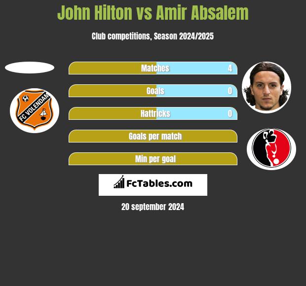 John Hilton vs Amir Absalem h2h player stats