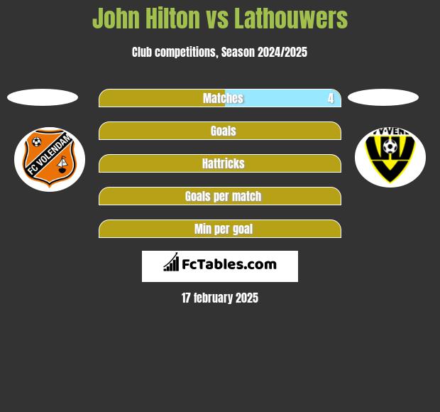 John Hilton vs Lathouwers h2h player stats