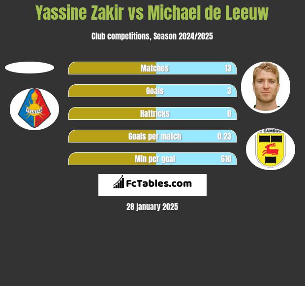 Yassine Zakir vs Michael de Leeuw h2h player stats