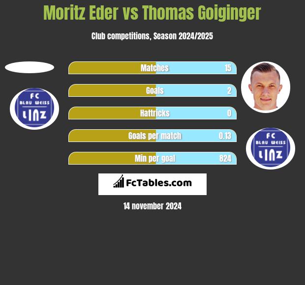 Moritz Eder vs Thomas Goiginger h2h player stats