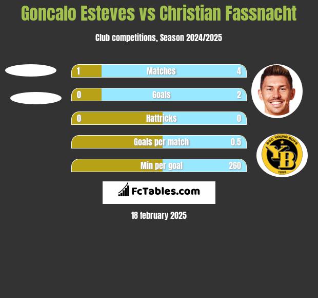 Goncalo Esteves vs Christian Fassnacht h2h player stats