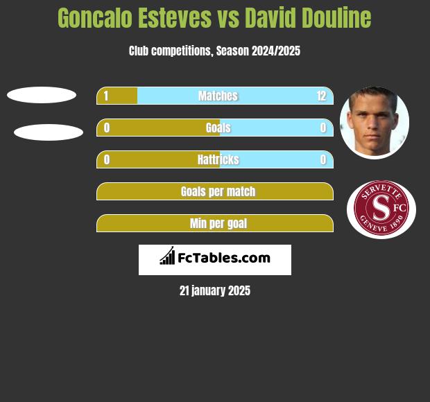 Goncalo Esteves vs David Douline h2h player stats