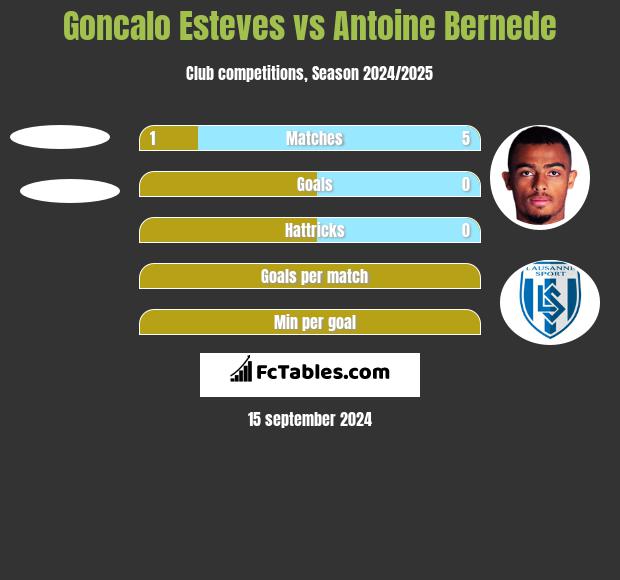 Goncalo Esteves vs Antoine Bernede h2h player stats