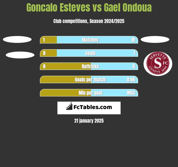 Goncalo Esteves vs Gael Ondoua h2h player stats