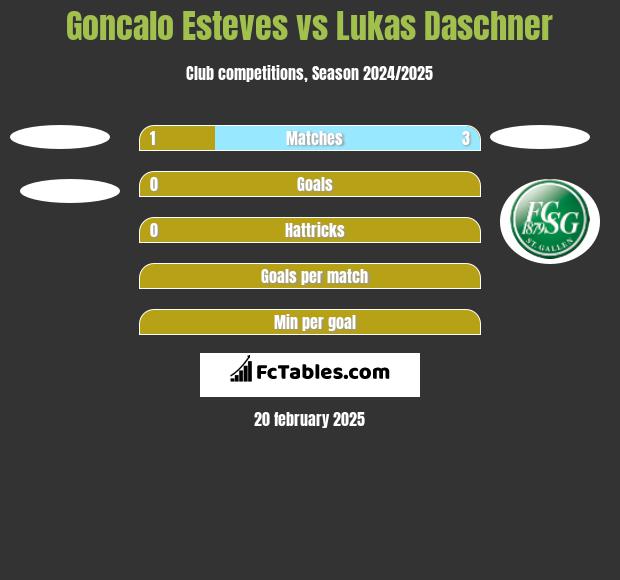 Goncalo Esteves vs Lukas Daschner h2h player stats