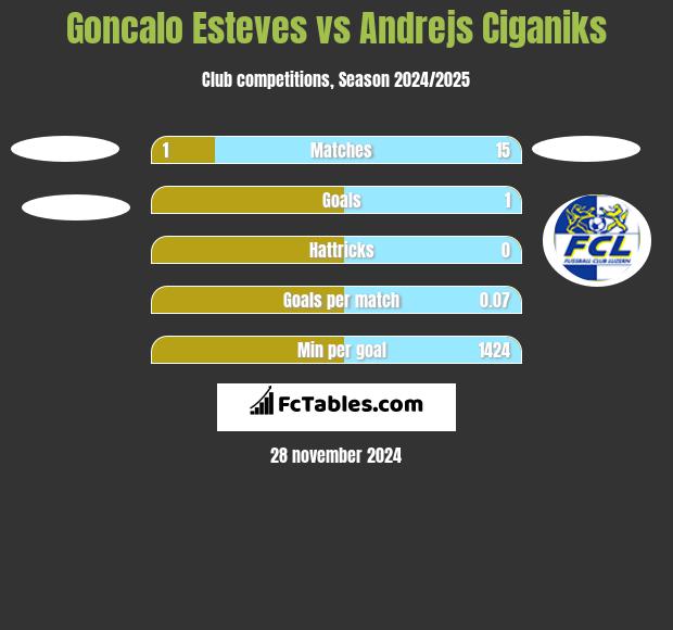 Goncalo Esteves vs Andrejs Ciganiks h2h player stats