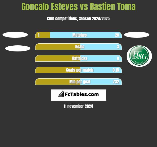 Goncalo Esteves vs Bastien Toma h2h player stats