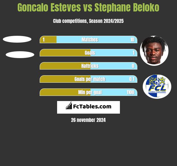 Goncalo Esteves vs Stephane Beloko h2h player stats