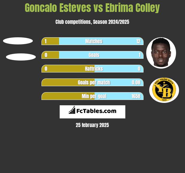 Goncalo Esteves vs Ebrima Colley h2h player stats