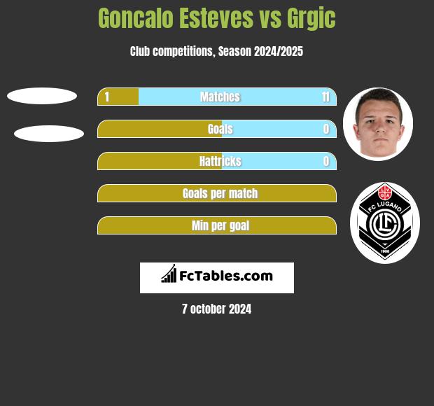 Goncalo Esteves vs Grgic h2h player stats