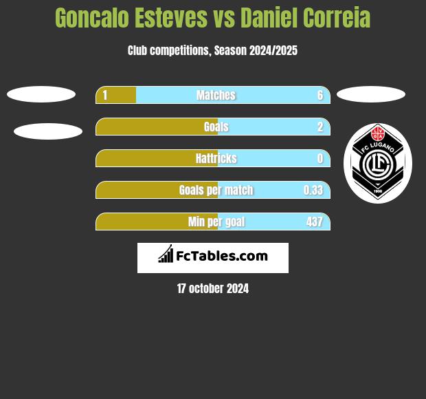 Goncalo Esteves vs Daniel Correia h2h player stats