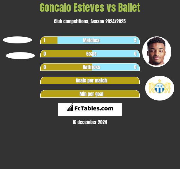 Goncalo Esteves vs Ballet h2h player stats