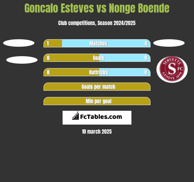 Goncalo Esteves vs Nonge Boende h2h player stats