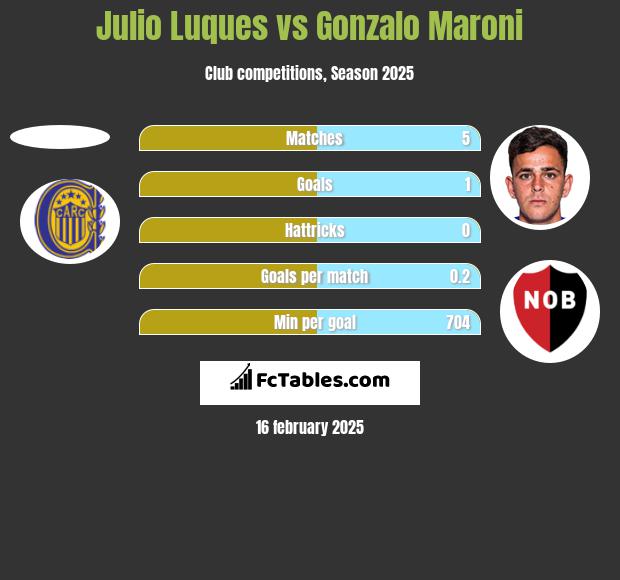 Julio Luques vs Gonzalo Maroni h2h player stats