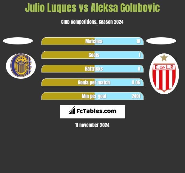 Julio Luques vs Aleksa Golubovic h2h player stats