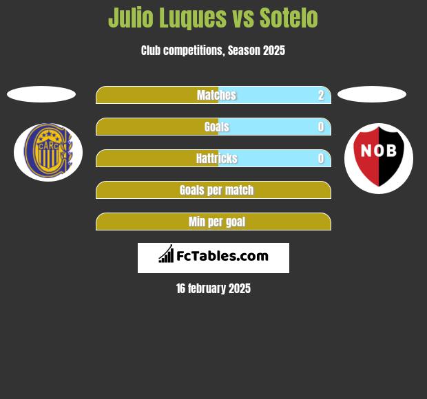 Julio Luques vs Sotelo h2h player stats