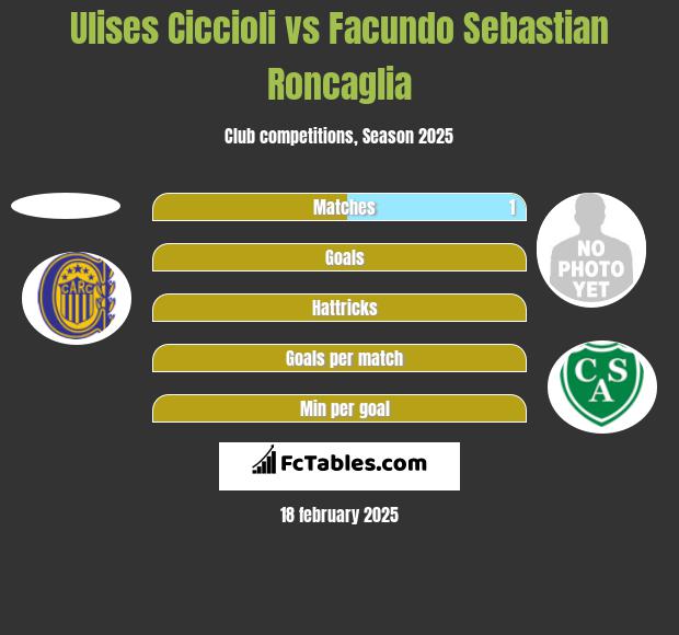 Ulises Ciccioli vs Facundo Sebastian Roncaglia h2h player stats