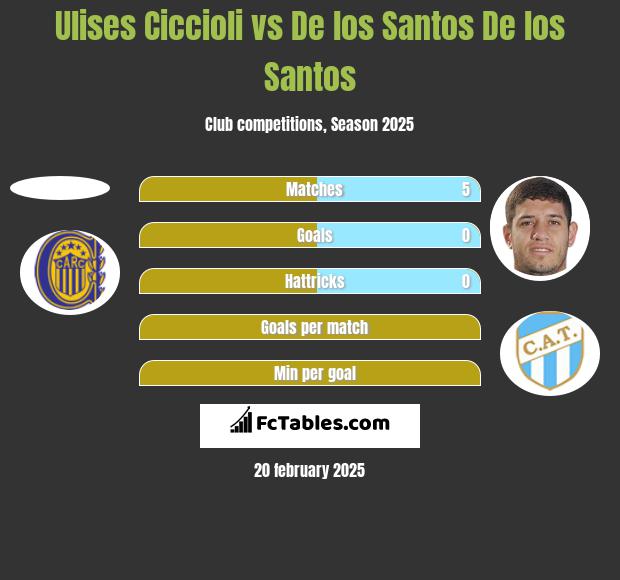 Ulises Ciccioli vs De los Santos De los Santos h2h player stats