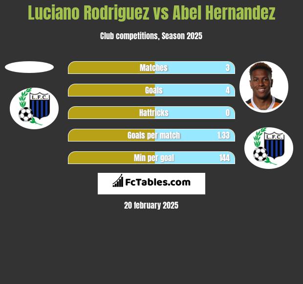 Luciano Rodriguez vs Abel Hernandez h2h player stats