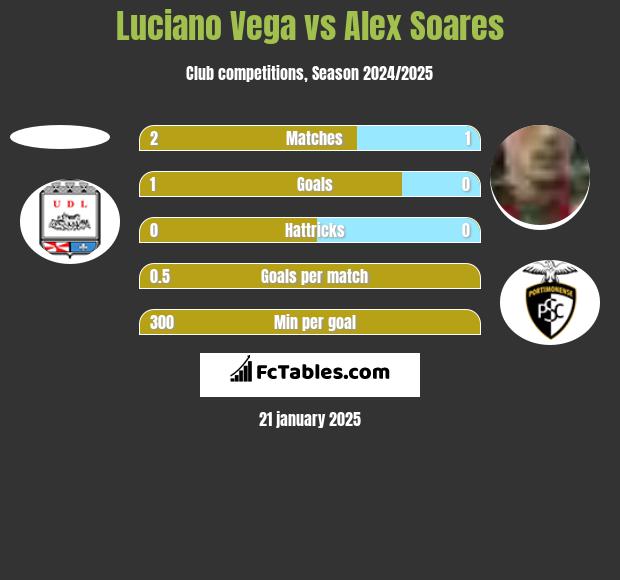 Luciano Vega vs Alex Soares h2h player stats