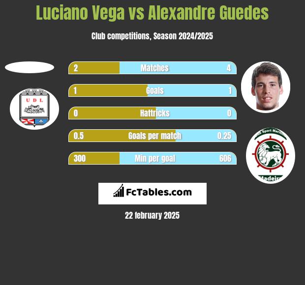 Luciano Vega vs Alexandre Guedes h2h player stats