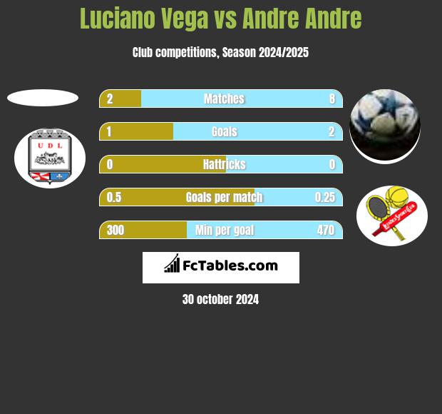 Luciano Vega vs Andre Andre h2h player stats