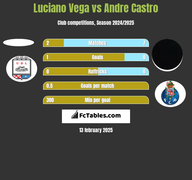 Luciano Vega vs Andre Castro h2h player stats