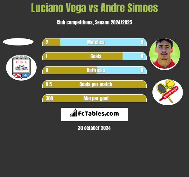 Luciano Vega vs Andre Simoes h2h player stats