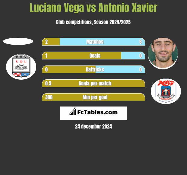 Luciano Vega vs Antonio Xavier h2h player stats