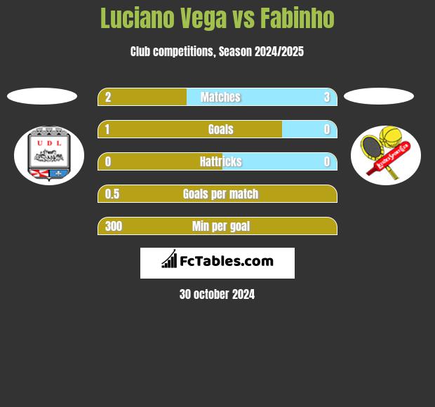 Luciano Vega vs Fabinho h2h player stats