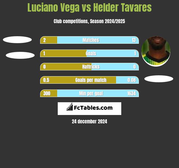 Luciano Vega vs Helder Tavares h2h player stats