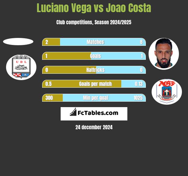 Luciano Vega vs Joao Costa h2h player stats