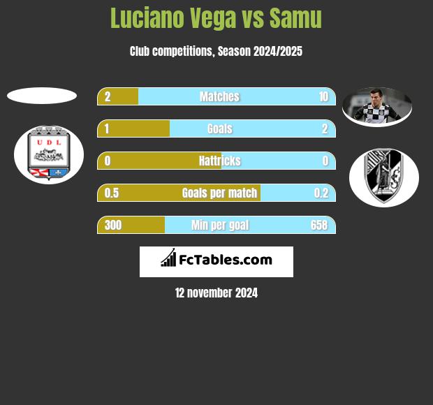 Luciano Vega vs Samu h2h player stats