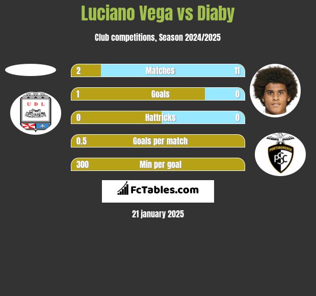 Luciano Vega vs Diaby h2h player stats