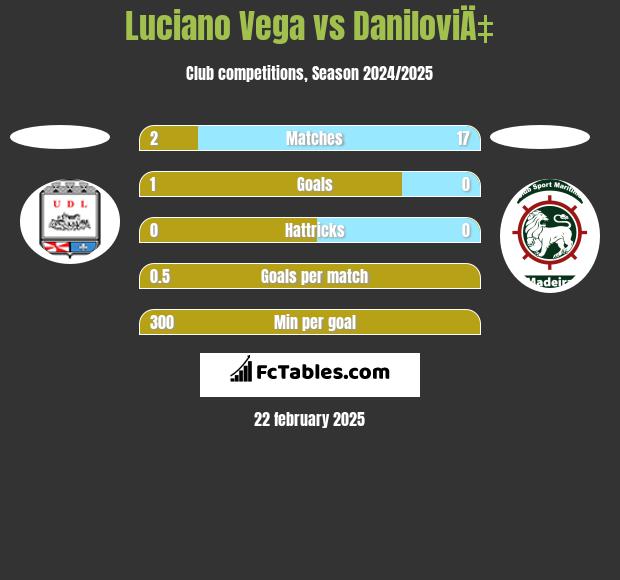 Luciano Vega vs DaniloviÄ‡ h2h player stats